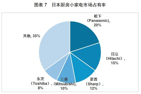 CQ9电子app红海中的机会：中国厨房小家电如何出海日本(图4)